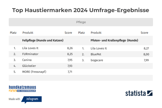 Lila loves it ist Testsieger bei den Top Haustiermarken von Hundkatzemaus. Tabelle mit Platzierungen und Abschlussnoten für Fellpflege und Pfotenpflege.